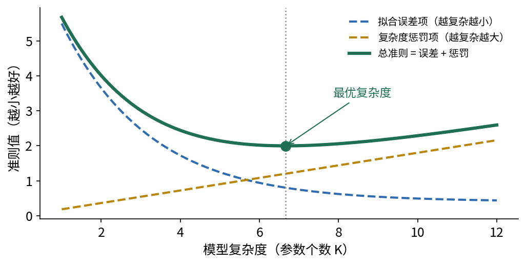 拟合优度与复杂度的权衡