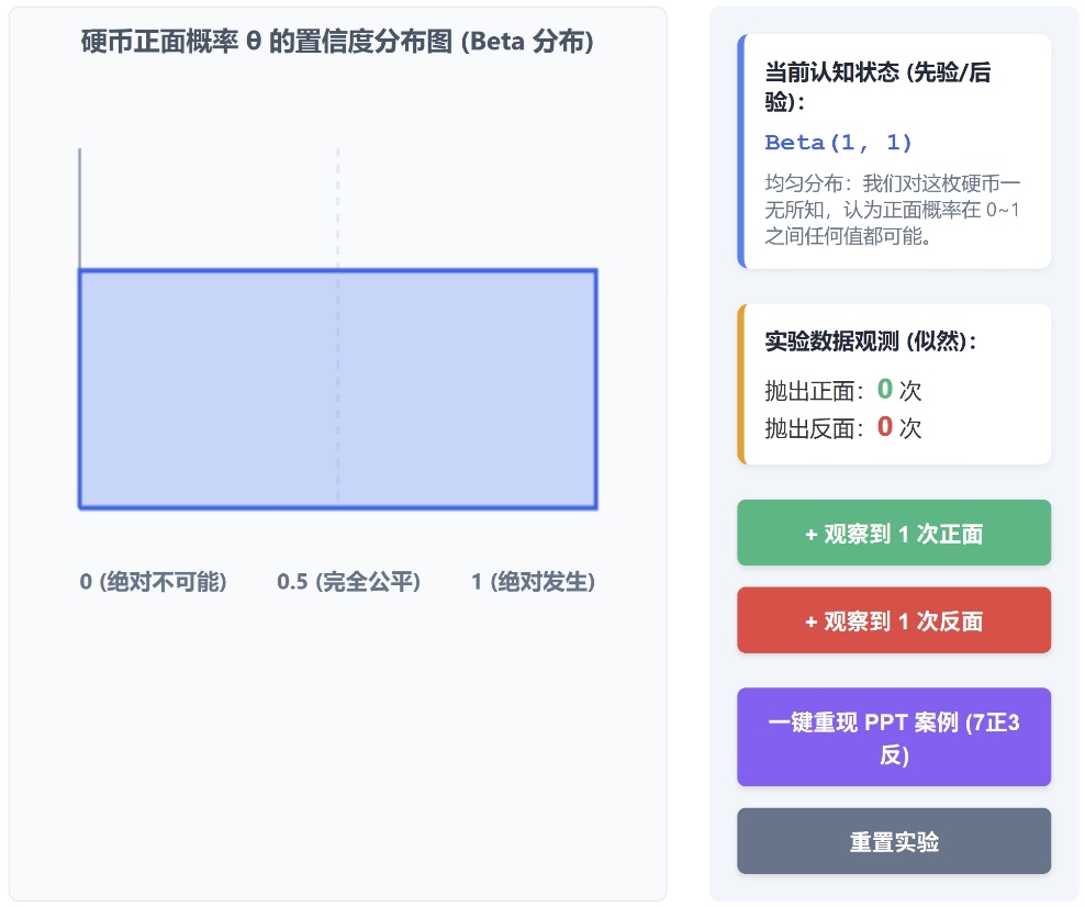 抛硬币置信度分布演示