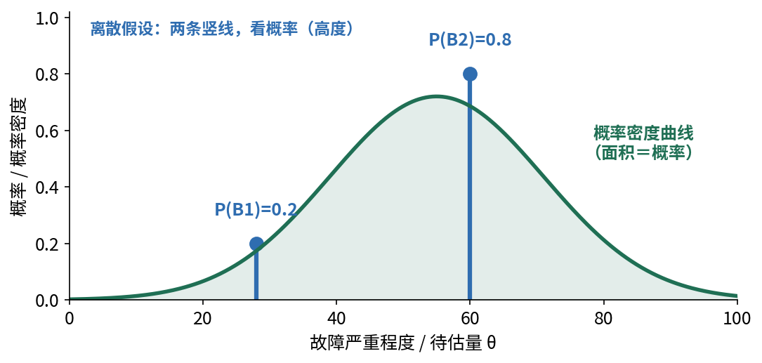 离散假设与连续参数的对比