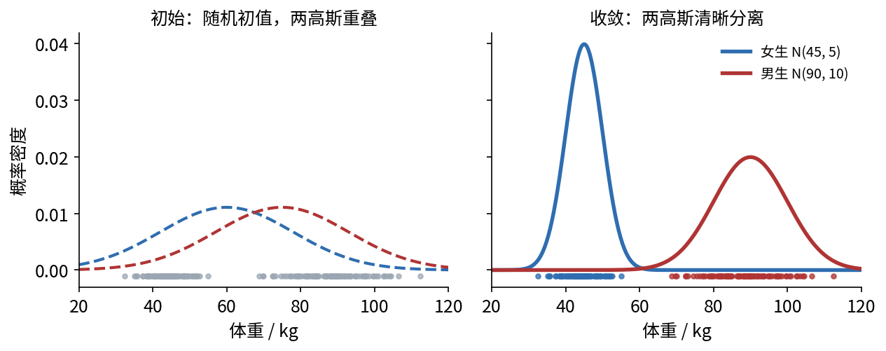 EM 算法在体重数据上的收敛