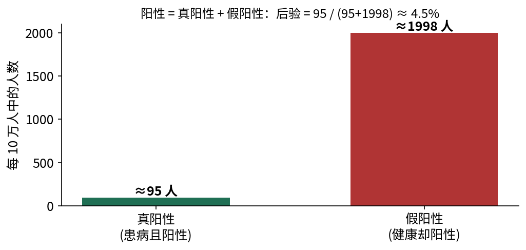 真阳性与假阳性人数对比