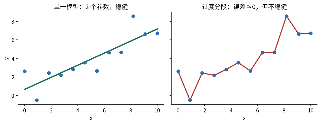 单一模型与过度分段的对比