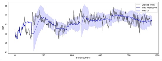Data1 — Intra 预测及置信区间