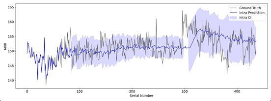 Data2 — Intra 预测及置信区间