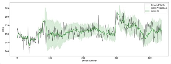 Data2 — Inter 预测及置信区间