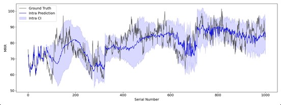 Data3 — Intra 预测及置信区间
